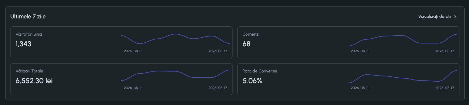 Panou cu vizitatori, comenzi, vânzări totale și rata de conversie